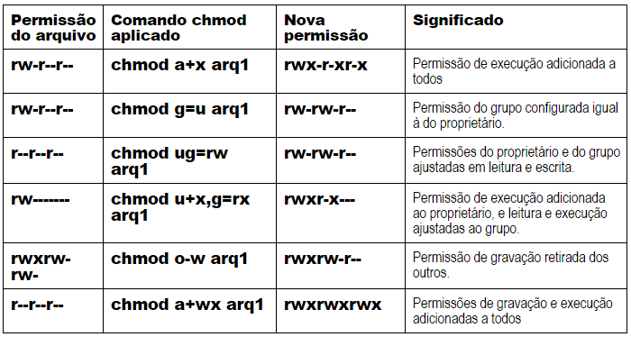 Exemplos de permissões de acesso no Linux com o comando chmod