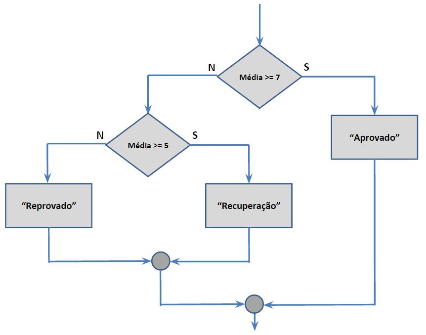 Exemplo de condicional encadeado em lógica de programação (algoritmo)