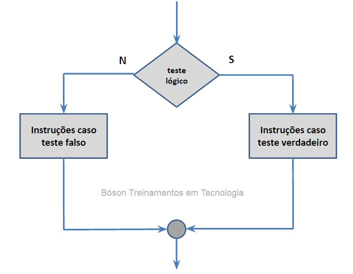 Lógica de Programação - Condicional Composto Se Então Senão
