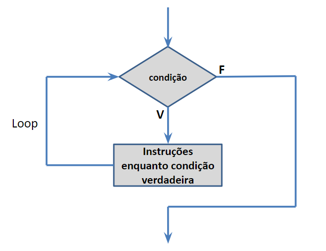 Estrutura de repetição enquanto em lógica de programação