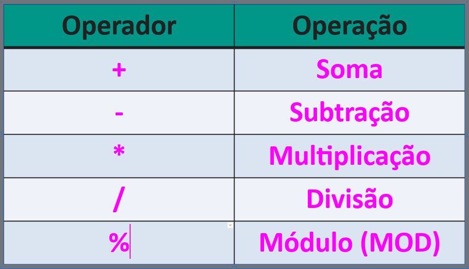 Tabela de Operadores Aritméticos em Lógica de Programação