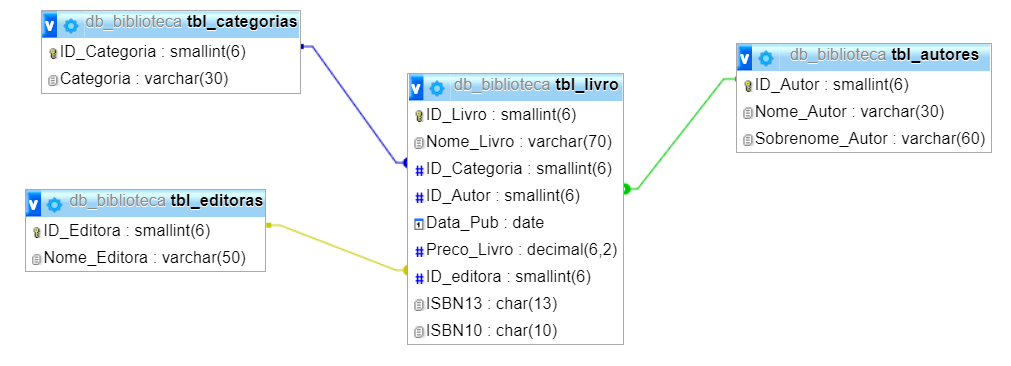 Diagrama Entidade-Relacionamento do banco de Dados db_Biblioteca