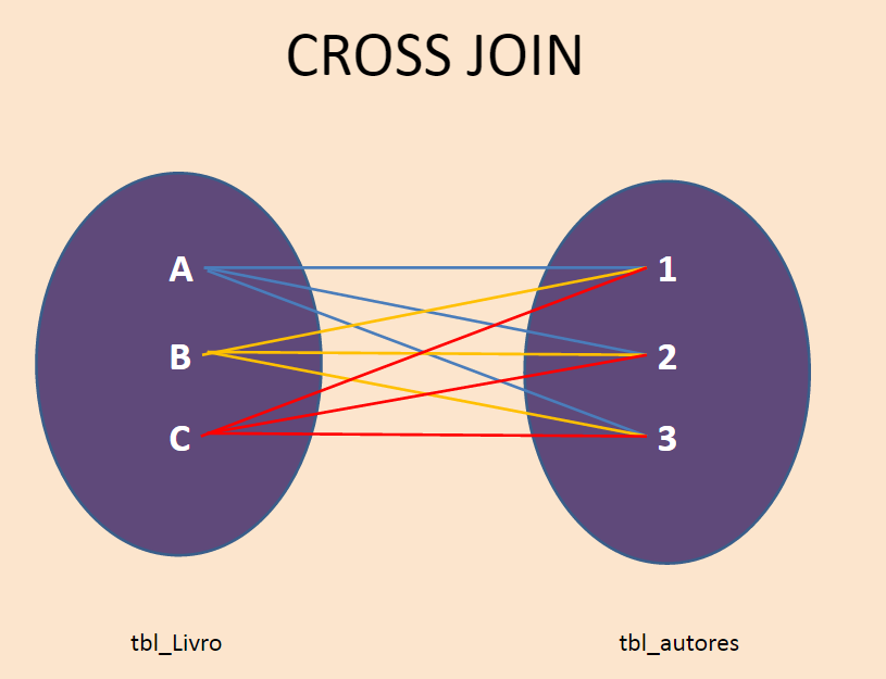 Curso de MySQL - Cross Join