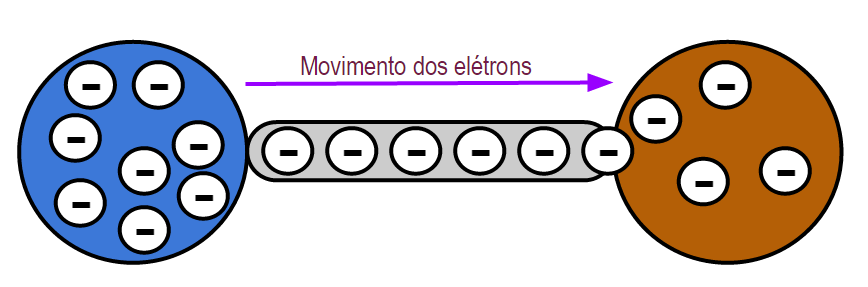 Corrente Elétrica - cargas elétricas