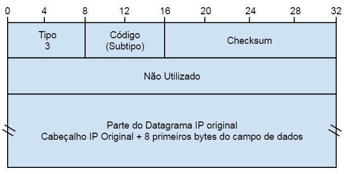 Mensagem ICMP - Destino Inalcançável