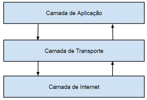 Camadas TCP/IP - Aplicação, Transporte e Internet