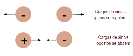 Cargas Elétricas - Atração e Repulsão