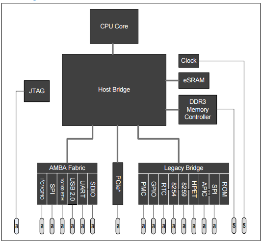 Diagrama de Blocos do chip SoC Intel Quark