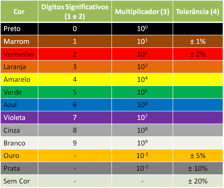 Código de Cores de Resistores - Curso de Eletrônica