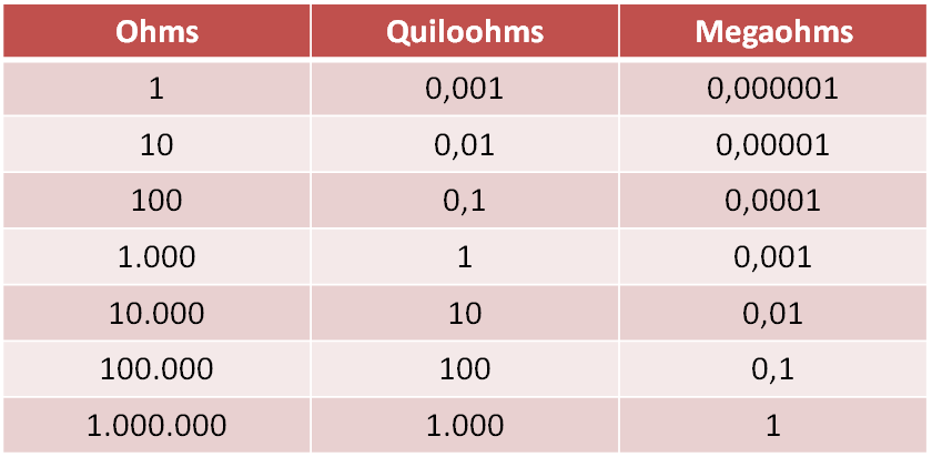 Tabela de equivalência entre ohm, quiloohm e megaohm