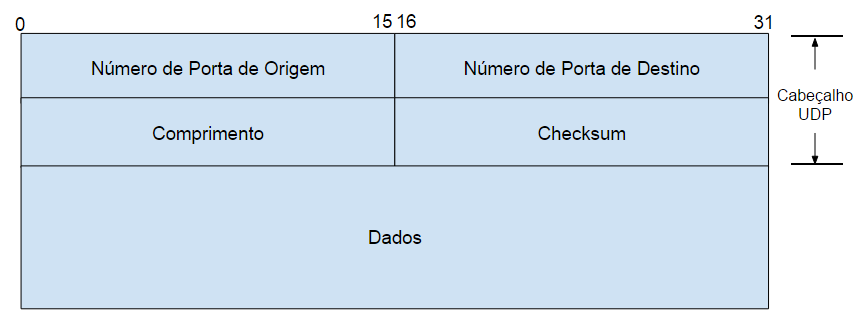 Formato do Cabeçalho UDP