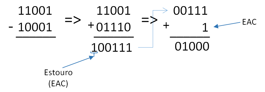 Eletrônica Digital - Subtração Binária com Complemento de 1 - 01