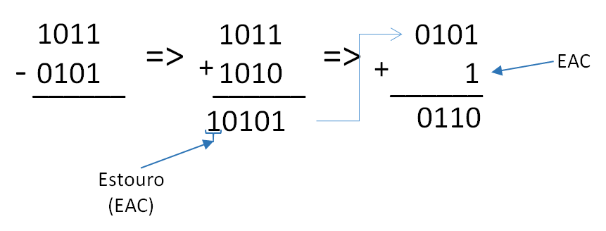 Subtração binária com complemento de 1 - exemplo 02