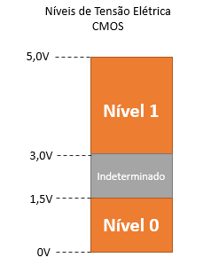 Níveis de Tensão Elétrica em um dispositivo CMOS