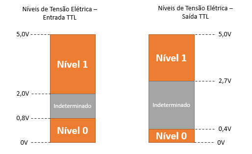 Níveis de Tensão Elétrica em lógica TTL