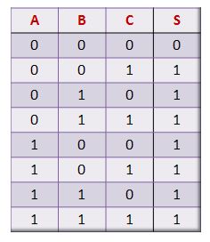 Tabela-Verdade da porta lógica OR de três entradas