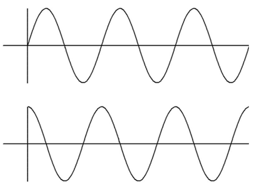 Fase de uma Onda Eletromagnética