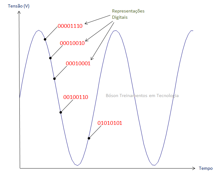 Amostragem Analógico-Digital - Eletrônica