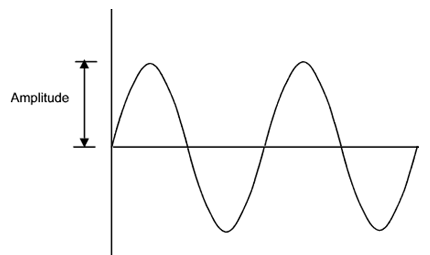 Amplitude de Onda Eletromagnética