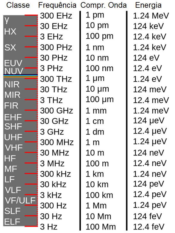 Espectro Eletromagnético - Frequências