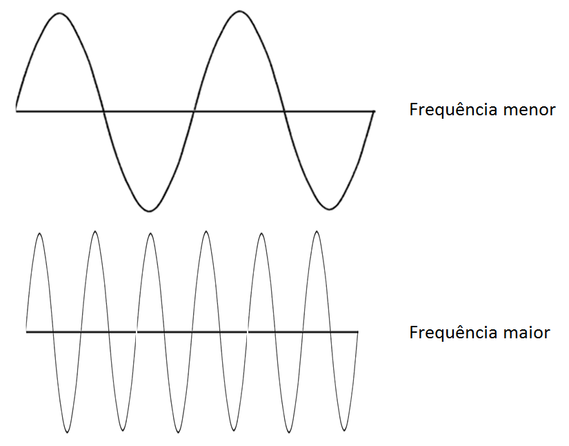 Frequência de Onda Eletromagnética