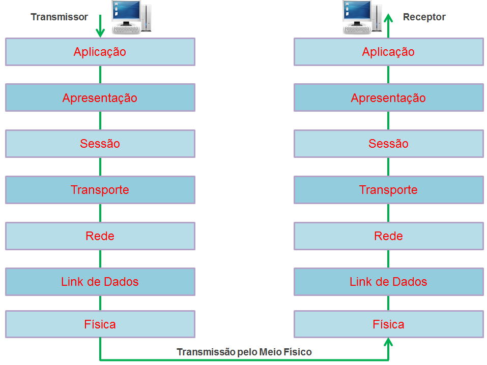 Transmissão e Recepção de Dados no Modelo OSI