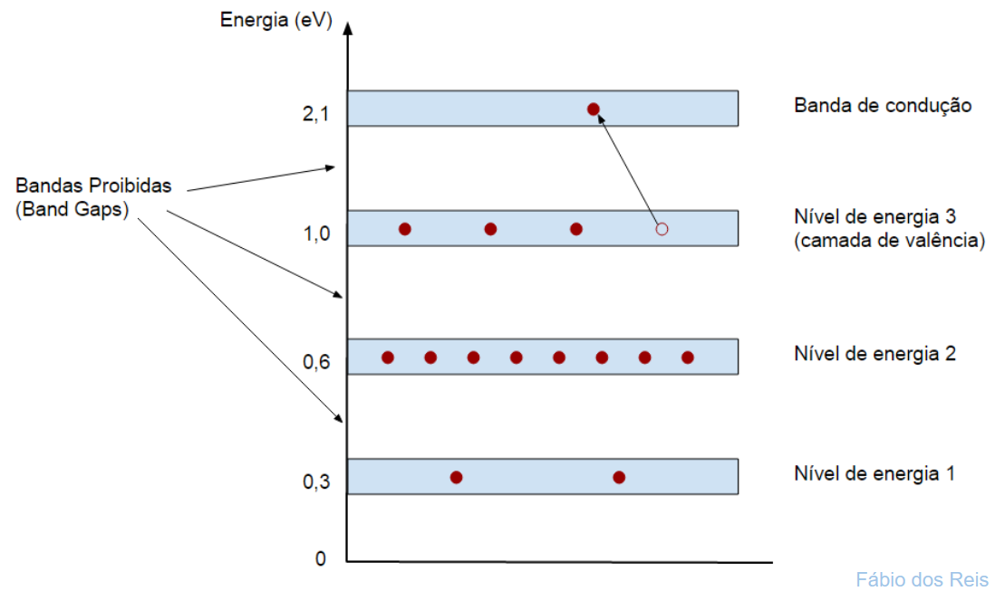 Níveis de Energia e Bandas Proibidas - Curso de Eletrônica