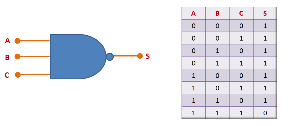 Porta NAND de três entradas - símbolo e tabela-verdade