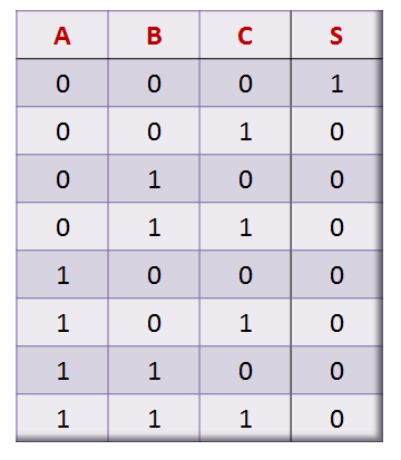 Porta NOR - Tabela-verdade de três entradas