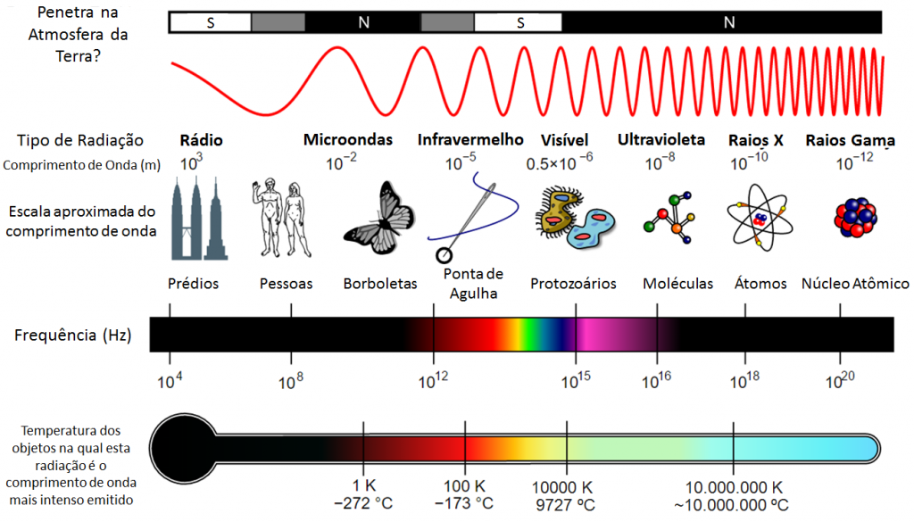 Diagrama do Espectro Eletromagnético.