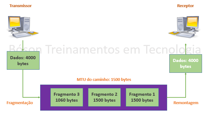 Fragmentação de Datagramas IP - Curso de Redes