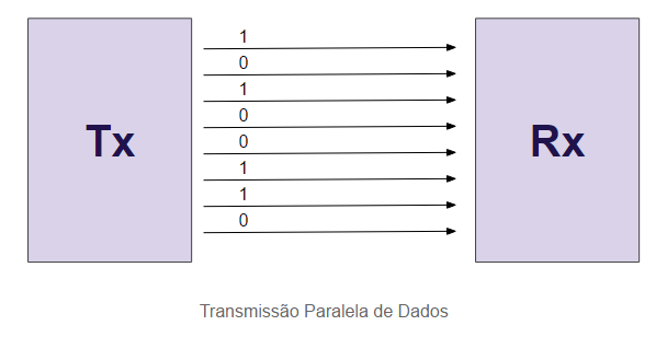 Transmissão em paralelo de dados - hardware de computadores