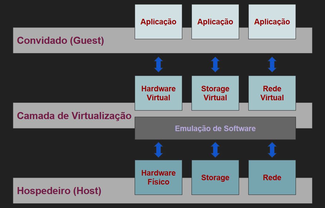 Camadas da Virtualização