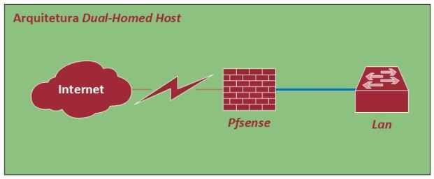 Instalação do pfSense