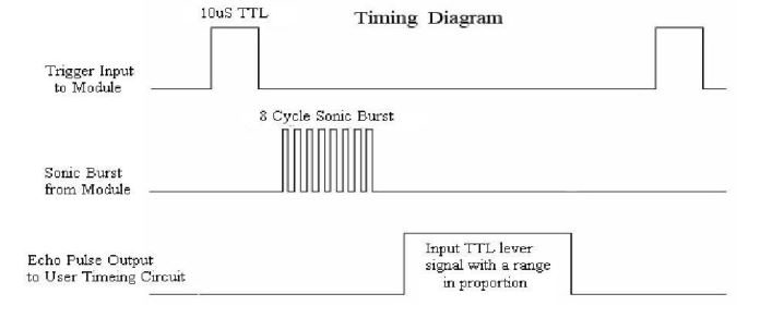 Diagrama de Temporização do sensor HC-SR04
