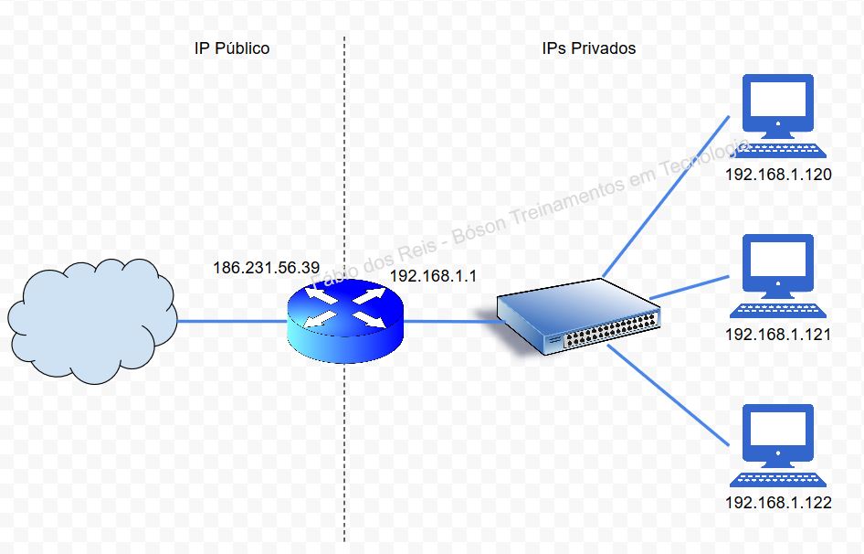 IP público e IP privado - redes de computadores