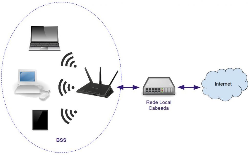 Rede Wireless BSS - Basic Service Set
