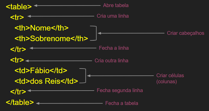 estrutura tabela html