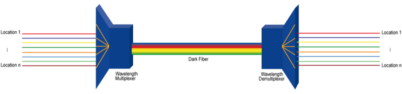 Multiplexação de fibras ópticas