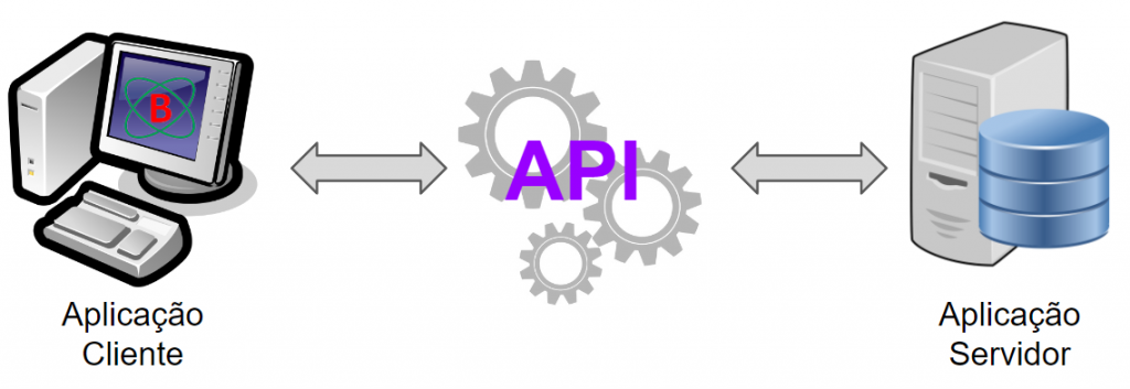Arquitetura de uma API