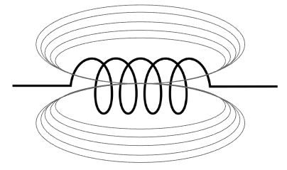 Campo magnético gerado em uma bobina indutora