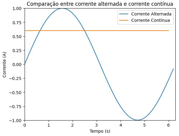 Gráfico comparativo entre corrente alternada e corrente contínua