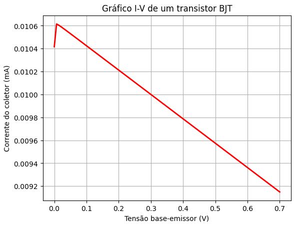 Gráfico I-V de um transistor de junção bipolar