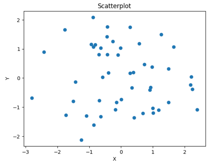 Gráfico de Dispersão com matplotlib (Scatterplot)