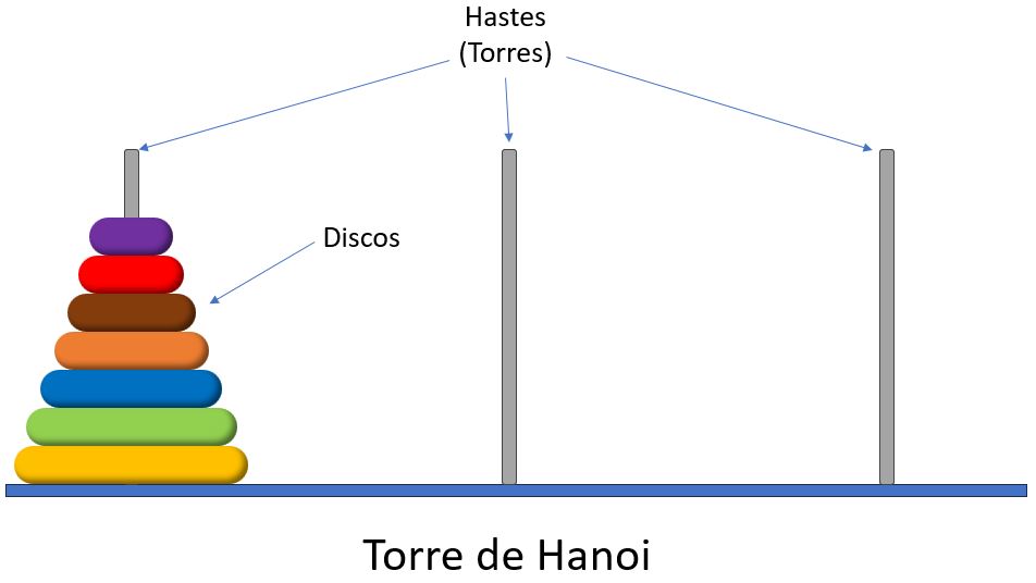 Torre de Hanoi com sete discos