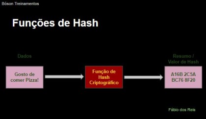 Criptografia - Simétrica, Assimétrica e Funções de Hash